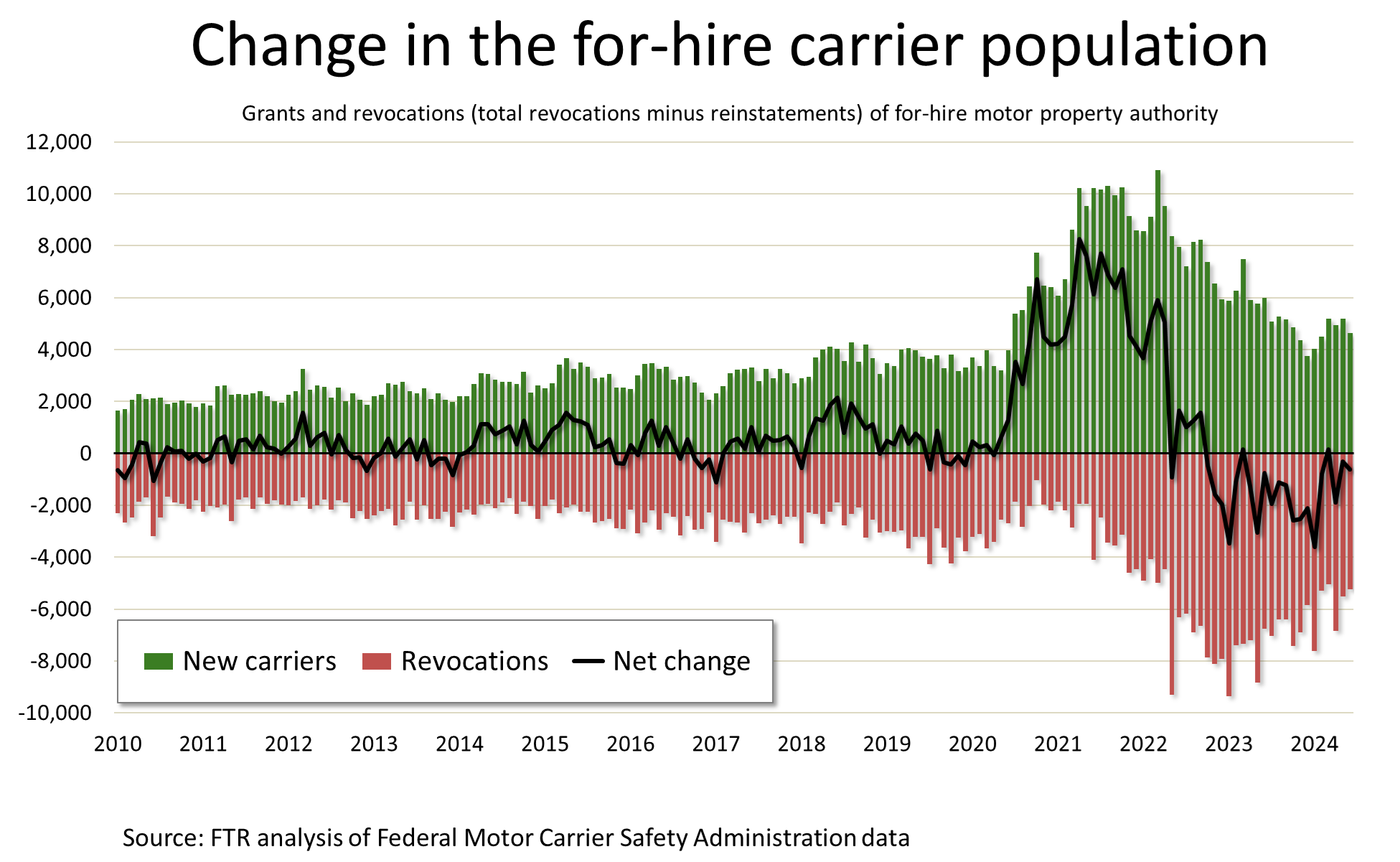 FTR-Carrier population changes_July 2024